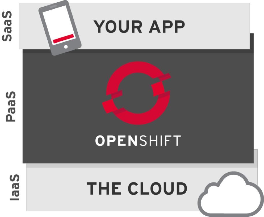 HOSTING WITH OPENSHIFT ONLINE – PAAS