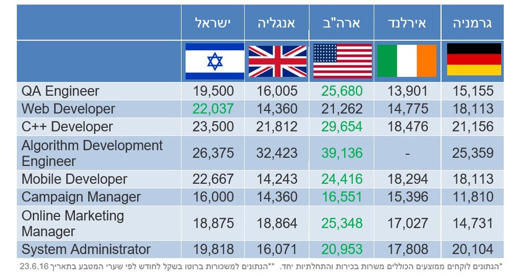 Salaries Tables – Israel
