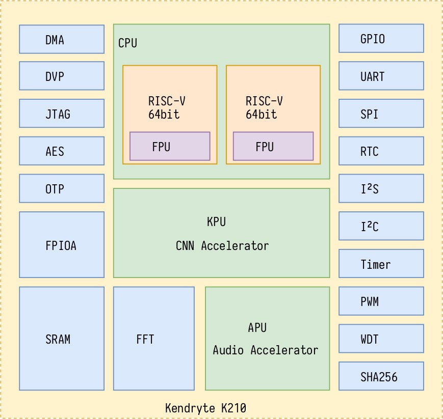 Kendryte K210 Hardware and Programming Environment